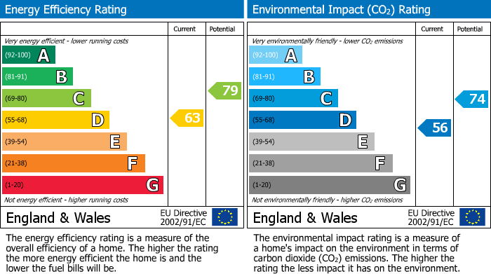 EPC Graph for Rydal Avenue, Tilehurst, RG30