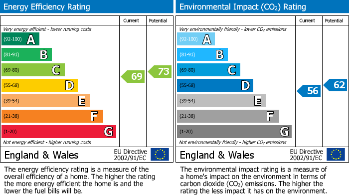EPC Graph for Oxford Road, Reading, RG30