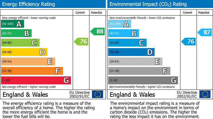 EPC Graph for Eskin Close, Tilehurst, RG30