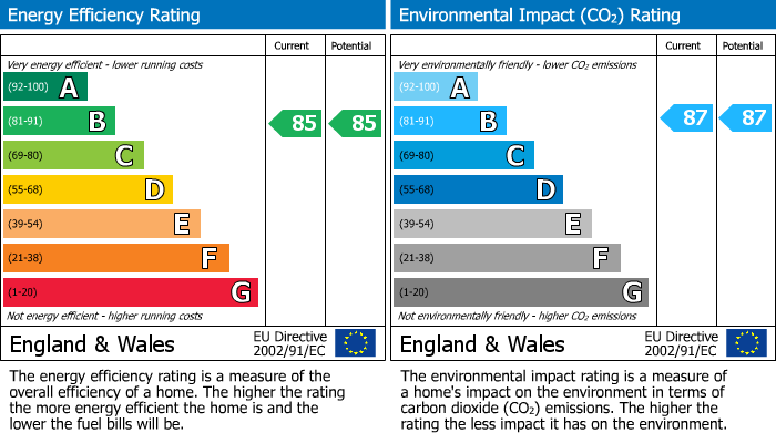 EPC Graph for Princess Marina Drive, Arborfield Green, RG2