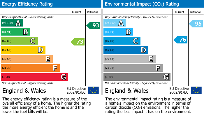 EPC Graph for Caistor Close, Calcot, RG31