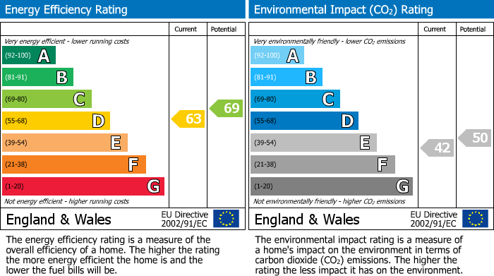 EPC Graph for Maltings Place, Reading, RG1