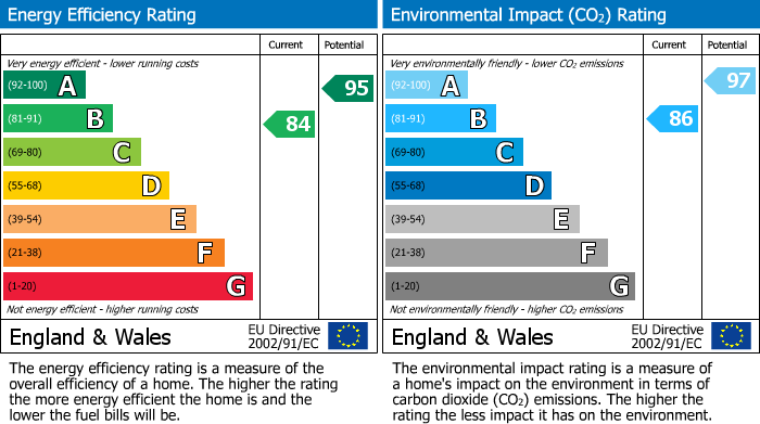 EPC Graph for Appleton Way, Shinfield, RG2