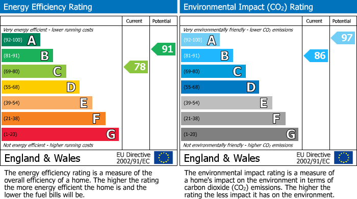 EPC Graph for Reed Gardens, Woolhampton, RG7