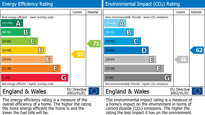 EPC Graph for Pangbourne Road, Upper Basildon, RG8