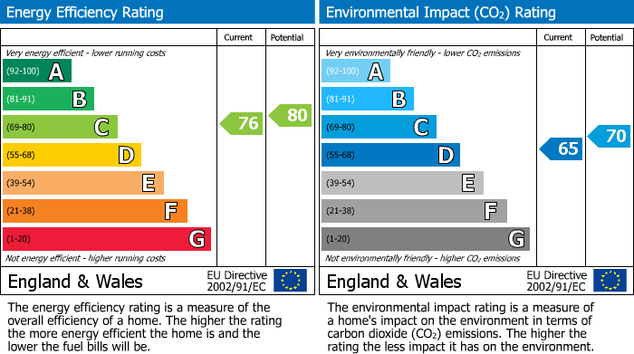 EPC Graph for Aragon Court, Bracknell, RG12
