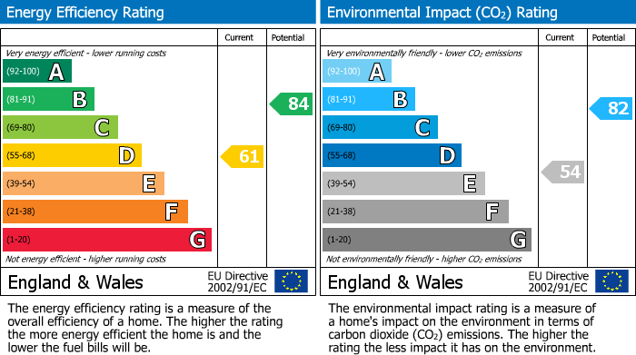 EPC Graph for Tilney Way, Lower Earley, RG6