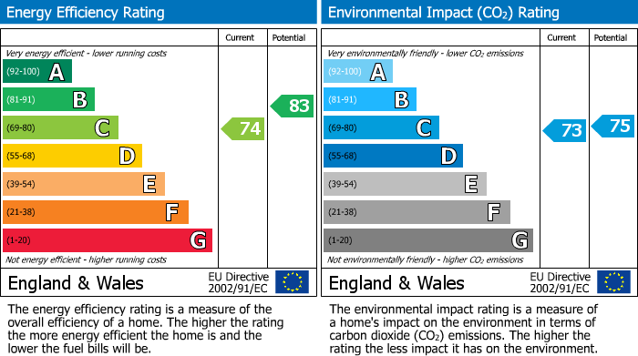 EPC Graph for Littington Close, Lower Earley, RG6