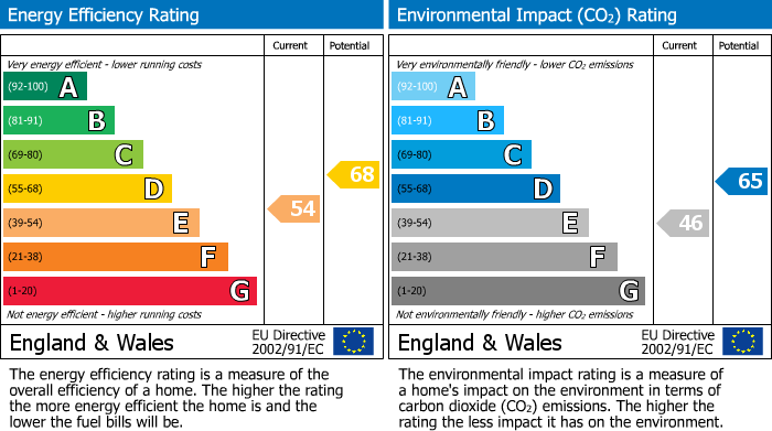 EPC Graph for Castle Hill, Reading, RG1