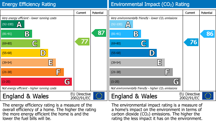 EPC Graph for Jersey Drive, Winnersh, RG41