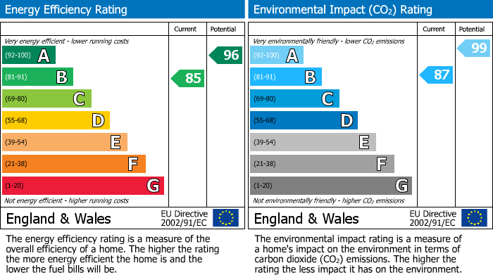 EPC Graph for Beke Avenue, Shinfield, RG2