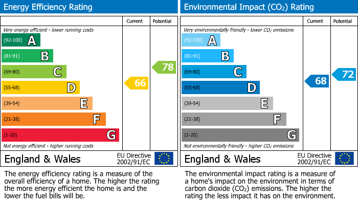 EPC Graph for Kennedy Gardens, Earley, RG6
