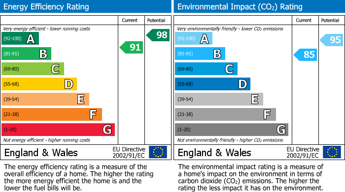 EPC Graph for Sandleford Close, Reading, RG2