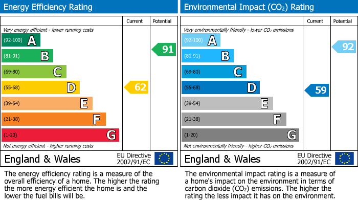 EPC Graph for Flodden Drive, Calcot, RG31