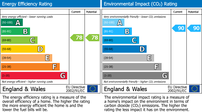 EPC Graph for Englefield Place, Earley, RG6