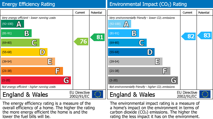 EPC Graph for Gabriels Square, Lower Earley, RG6