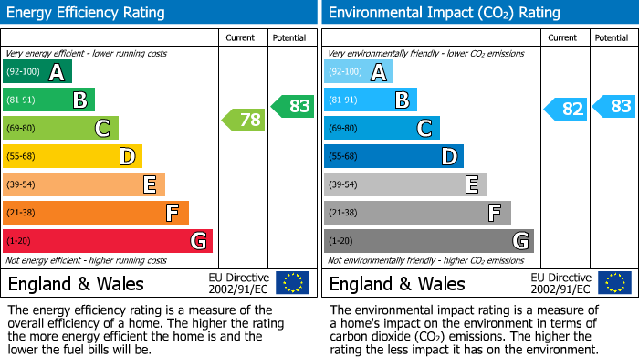EPC Graph for Regis Park Road, Reading, RG6