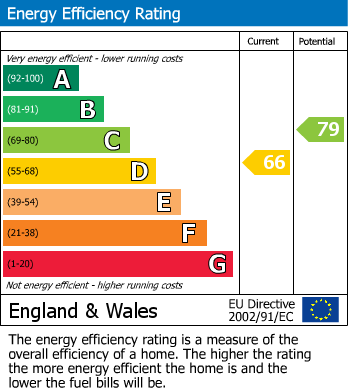 EPC Graph for Elvaston Way, Tilehurst, RG30