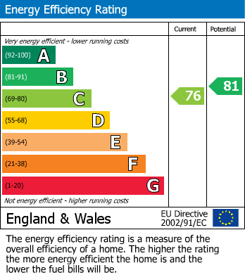 EPC Graph for Pemberton Gardens, Calcot, RG31
