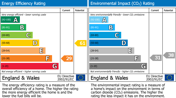 EPC Graph for Tilehurst Road, Windsor Court, RG1
