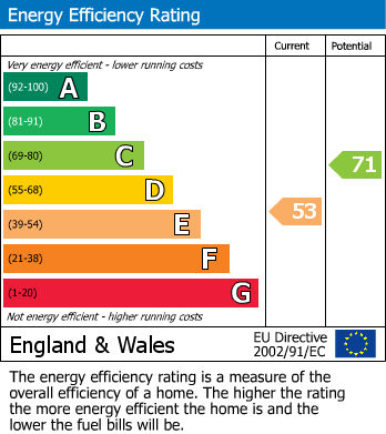 EPC Graph for Clanfield Crescent, Tilehurst, RG31