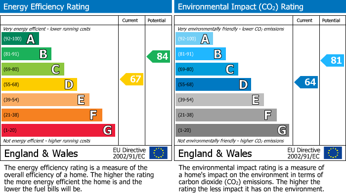 EPC Graph for Porter Close, Lower Earley, RG6